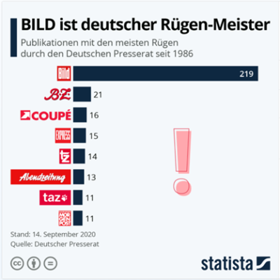 presserecht statistics