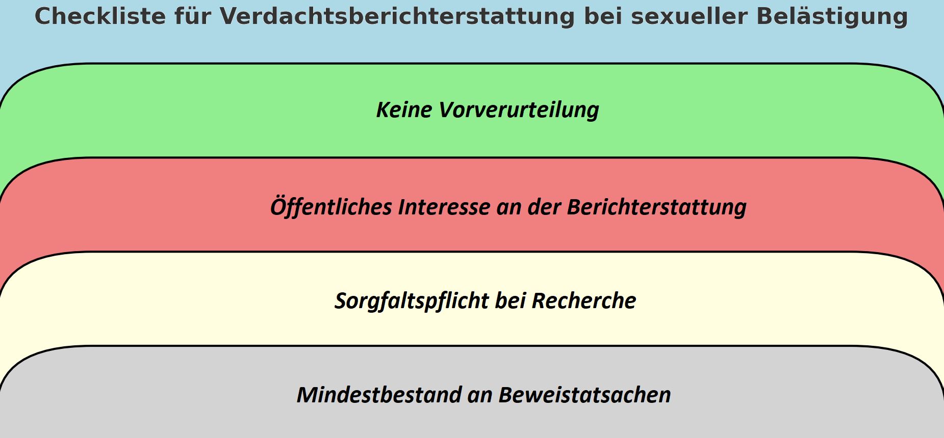 Checkliste Verdachtsberichterstattung