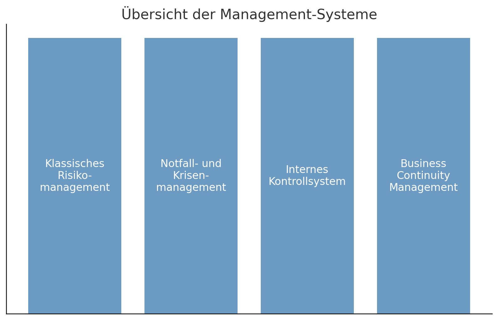 Integrales Risikomanagement