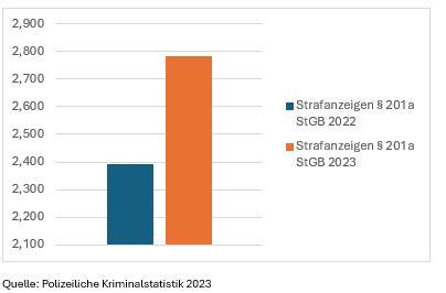 kriminalstatistik, 201a stgb